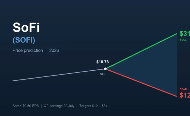 SoFi (SOFI) price prediction: will it hit $31 or $12?