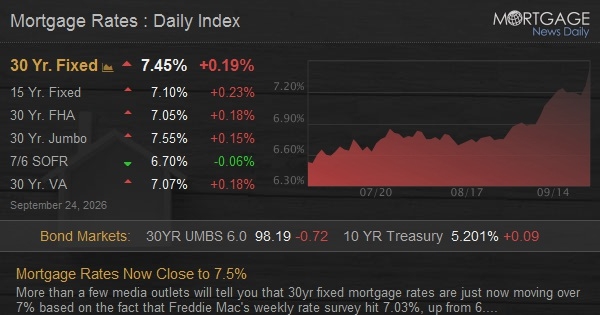 Mortgage Rates Now Close to 7.5%